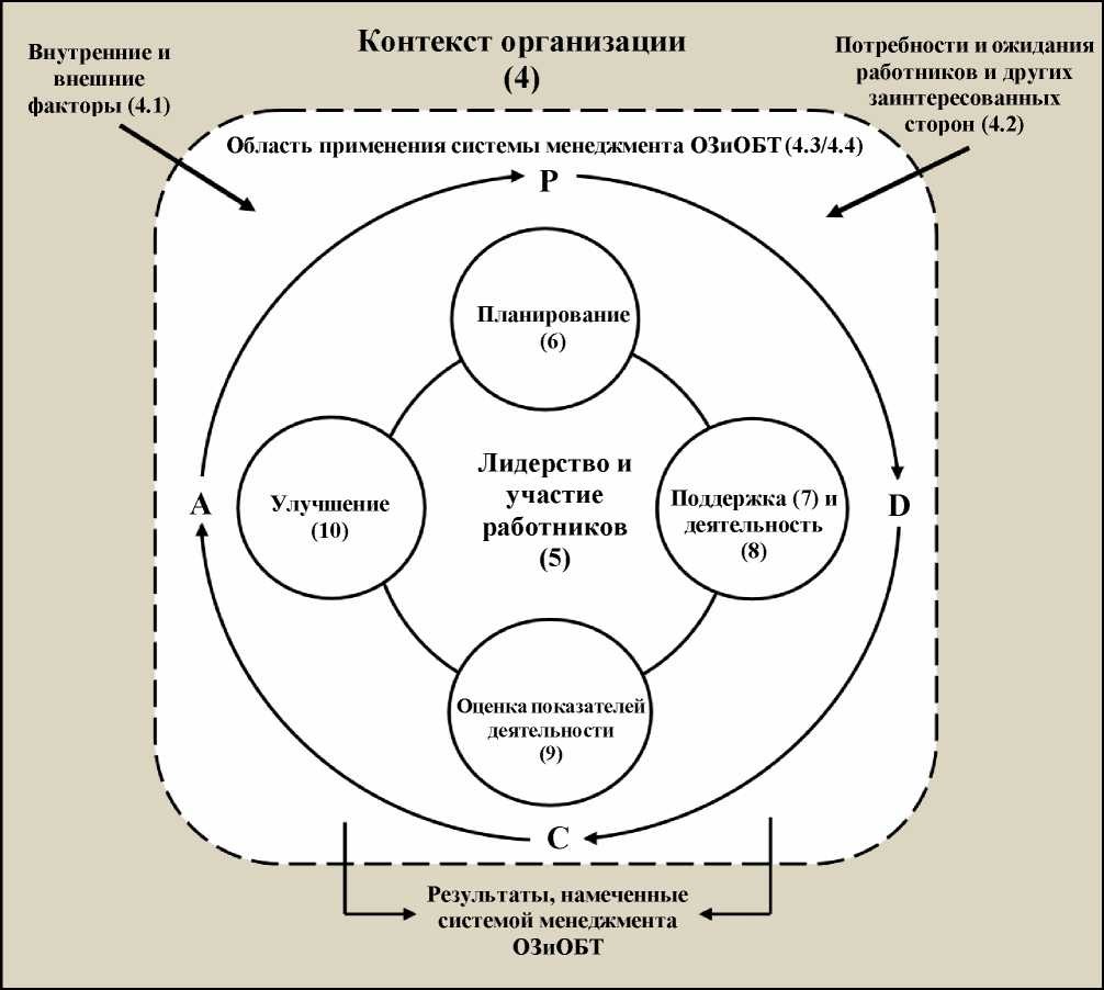 PDCA